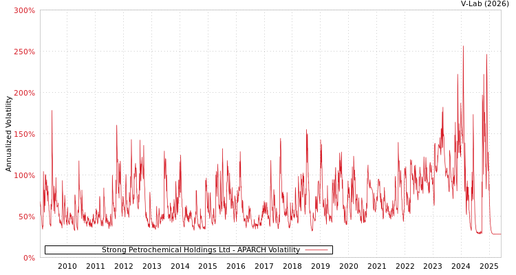 graph of Strong Petrochemical Holdings Ltd APARCH