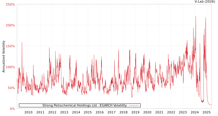graph of Strong Petrochemical Holdings Ltd EGARCH