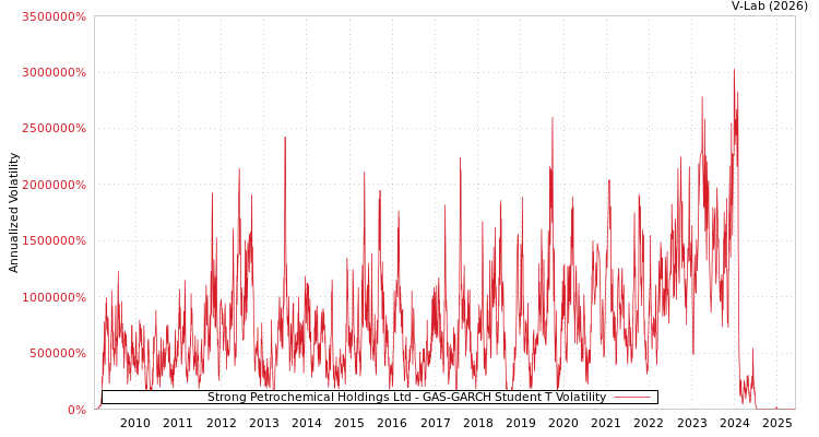 graph of Strong Petrochemical Holdings Ltd GAS-GARCH-T