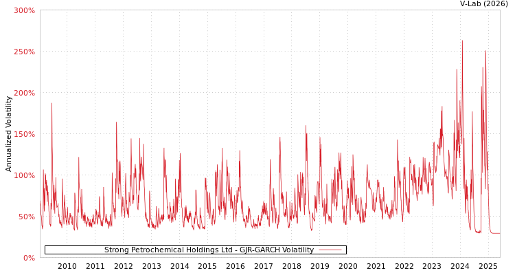 graph of Strong Petrochemical Holdings Ltd GJR-GARCH
