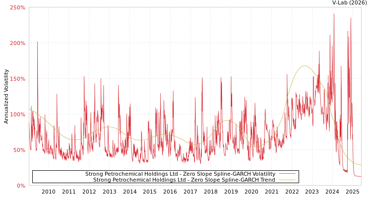 graph of Strong Petrochemical Holdings Ltd S0GARCH