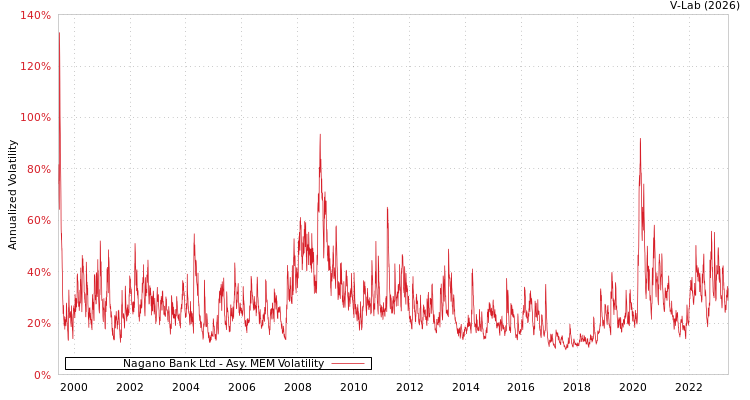 graph of Nagano Bank Ltd AMEM