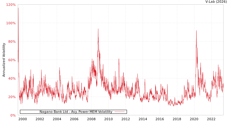 graph of Nagano Bank Ltd APMEM
