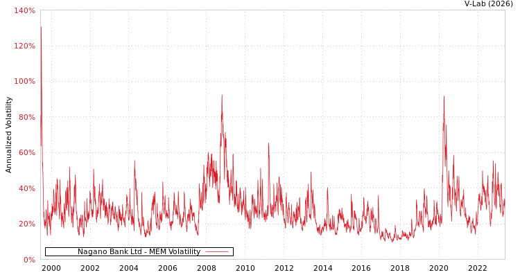 graph of Nagano Bank Ltd MEM