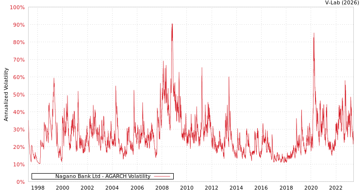 graph of Nagano Bank Ltd AGARCH