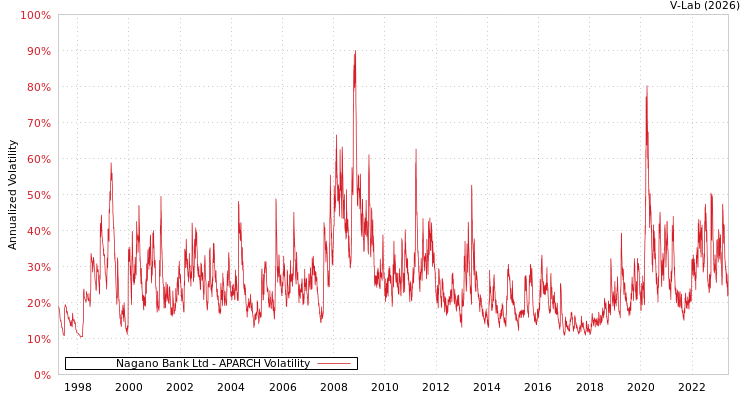 graph of Nagano Bank Ltd APARCH