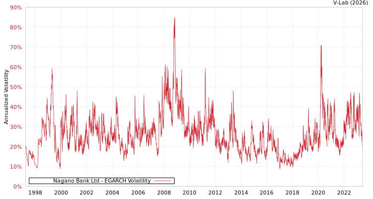 graph of Nagano Bank Ltd EGARCH