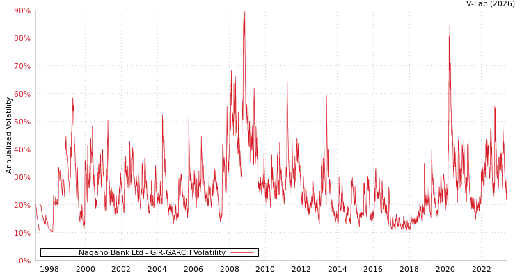 graph of Nagano Bank Ltd GJR-GARCH