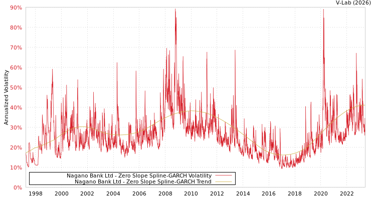 graph of Nagano Bank Ltd S0GARCH
