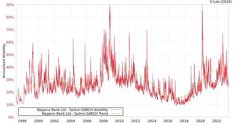 graph of Nagano Bank Ltd SGARCH