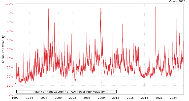 graph of Bank of Nagoya Ltd/The APMEM