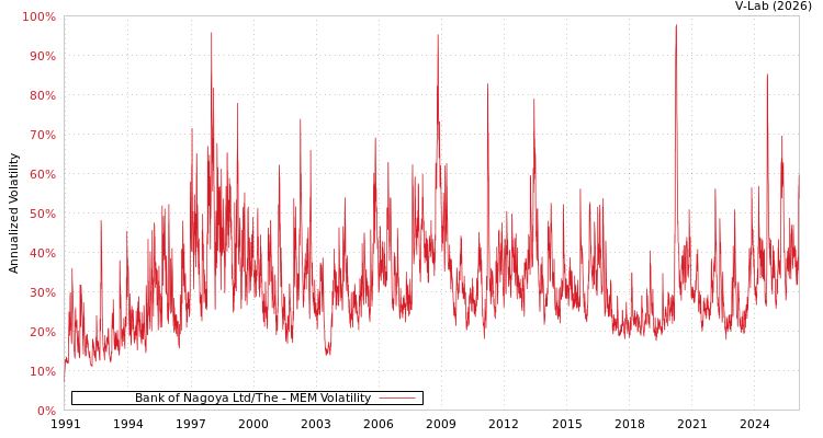 graph of Bank of Nagoya Ltd/The MEM