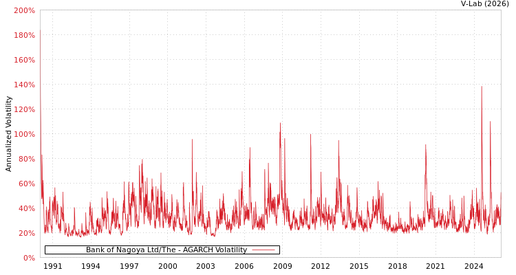 graph of Bank of Nagoya Ltd/The AGARCH