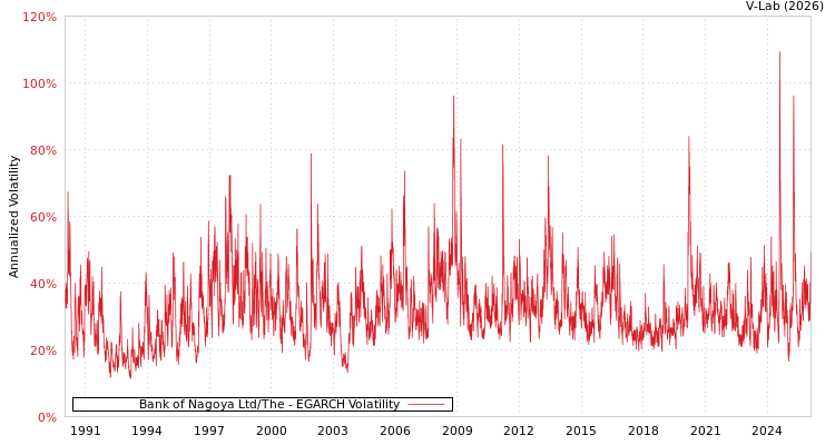 graph of Bank of Nagoya Ltd/The EGARCH