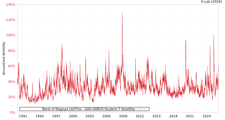 graph of Bank of Nagoya Ltd/The GAS-GARCH-T