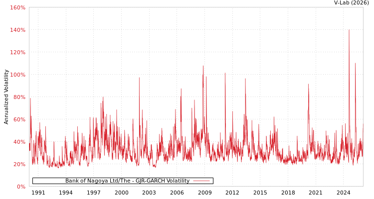 graph of Bank of Nagoya Ltd/The GJR-GARCH