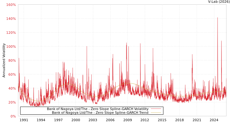 graph of Bank of Nagoya Ltd/The S0GARCH