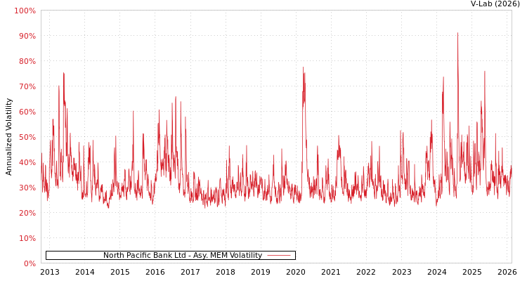 graph of North Pacific Bank Ltd AMEM