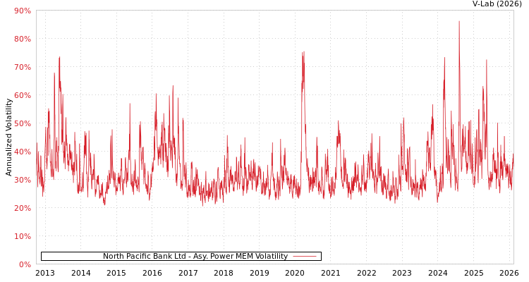 graph of North Pacific Bank Ltd APMEM