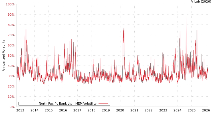 graph of North Pacific Bank Ltd MEM