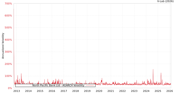 graph of North Pacific Bank Ltd AGARCH