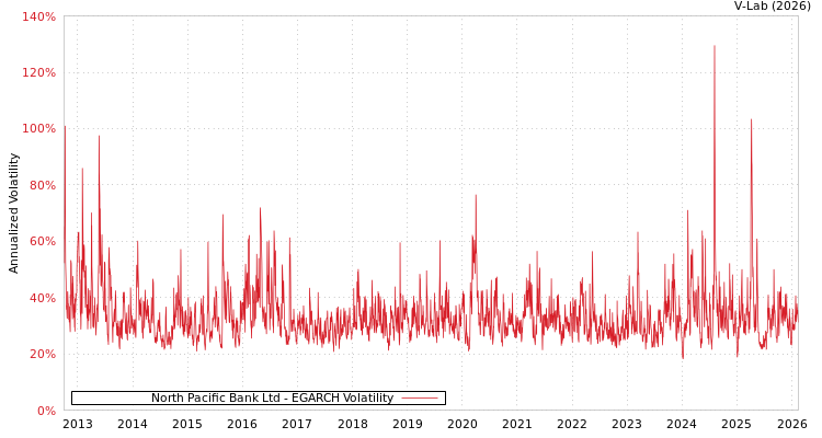 graph of North Pacific Bank Ltd EGARCH