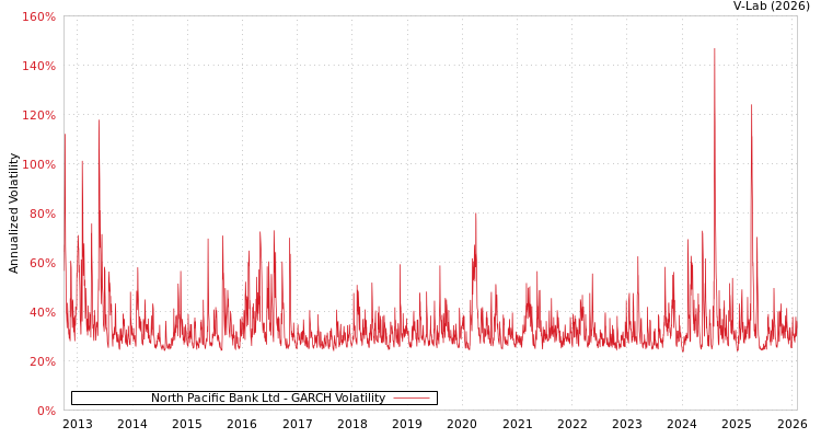 graph of North Pacific Bank Ltd GARCH