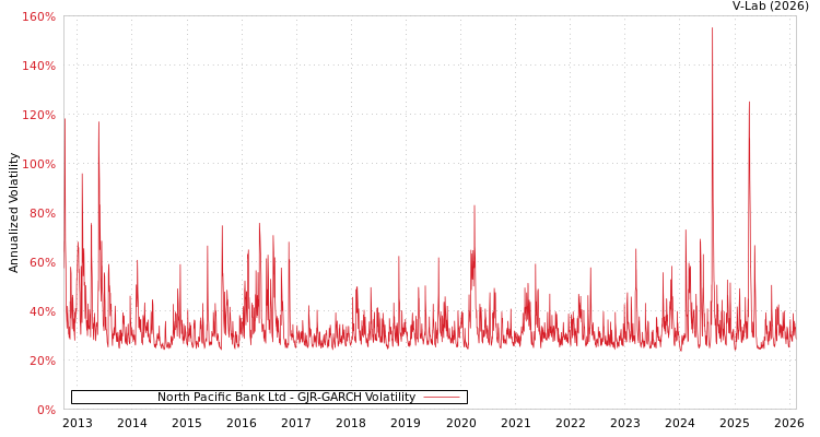 graph of North Pacific Bank Ltd GJR-GARCH