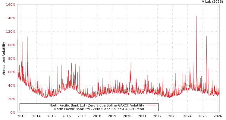graph of North Pacific Bank Ltd S0GARCH