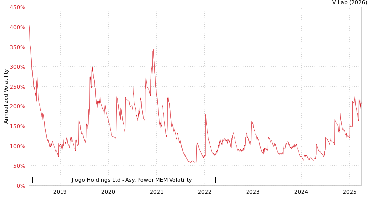 graph of Jlogo Holdings Ltd APMEM