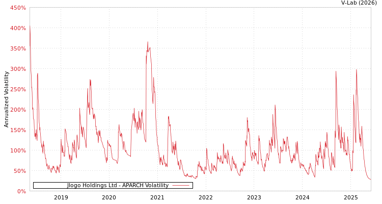 graph of Jlogo Holdings Ltd APARCH