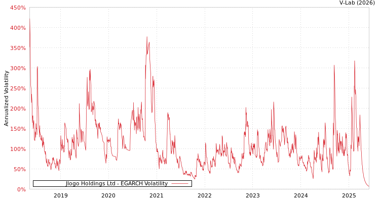 graph of Jlogo Holdings Ltd EGARCH