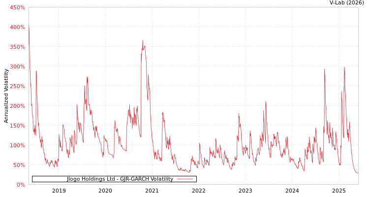 graph of Jlogo Holdings Ltd GJR-GARCH