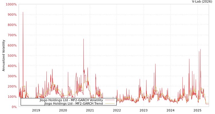 graph of Jlogo Holdings Ltd MF2-GARCH