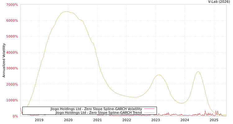graph of Jlogo Holdings Ltd S0GARCH