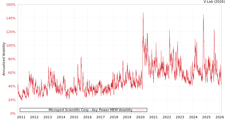 graph of Microport Scientific Corp APMEM