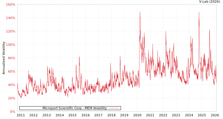 graph of Microport Scientific Corp MEM