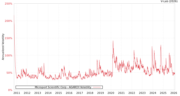 graph of Microport Scientific Corp AGARCH