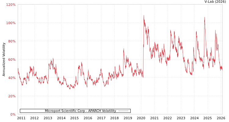 graph of Microport Scientific Corp APARCH