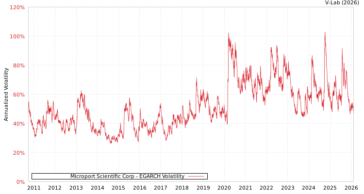 graph of Microport Scientific Corp EGARCH
