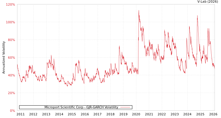 graph of Microport Scientific Corp GJR-GARCH