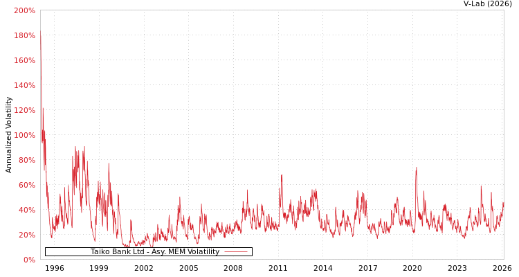 graph of Taiko Bank Ltd AMEM
