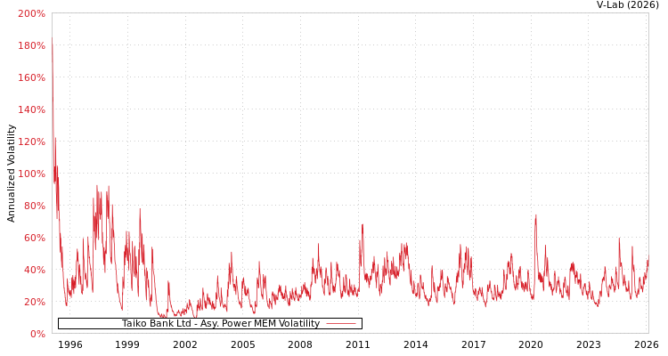 graph of Taiko Bank Ltd APMEM