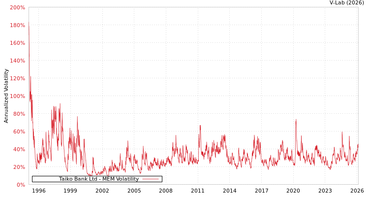 graph of Taiko Bank Ltd MEM