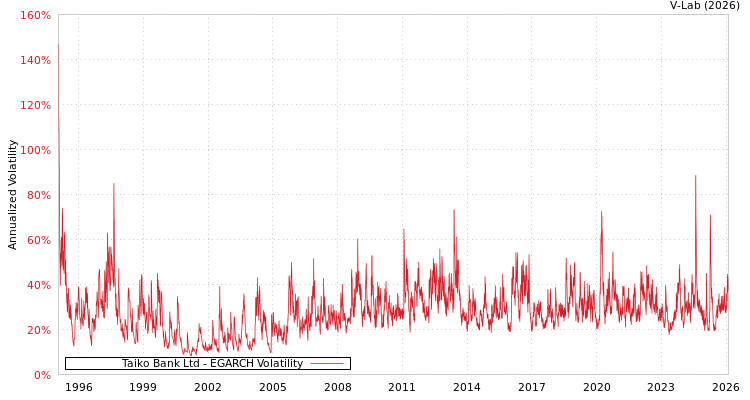 graph of Taiko Bank Ltd EGARCH