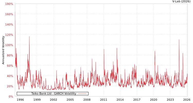 graph of Taiko Bank Ltd GARCH