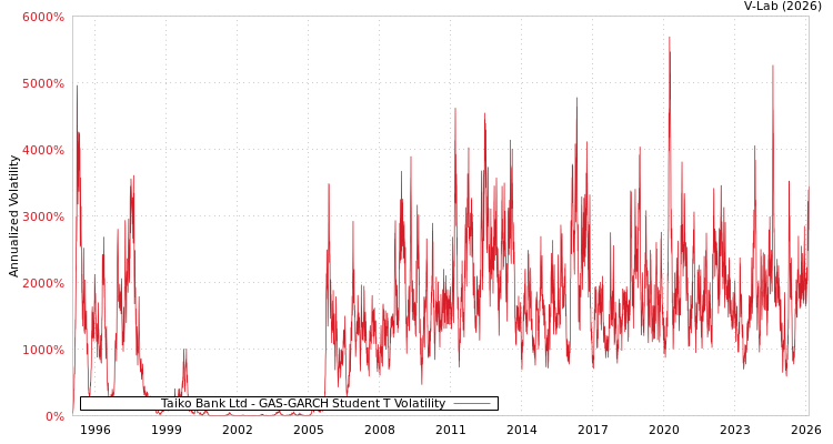 graph of Taiko Bank Ltd GAS-GARCH-T