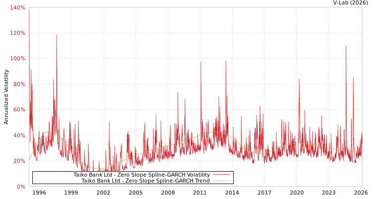 graph of Taiko Bank Ltd S0GARCH