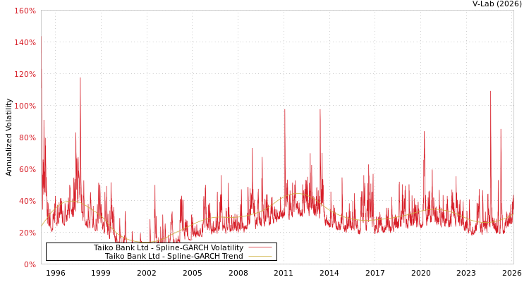graph of Taiko Bank Ltd SGARCH