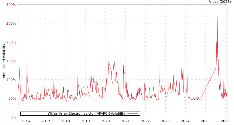 graph of Willas-Array Electronics Ltd APARCH